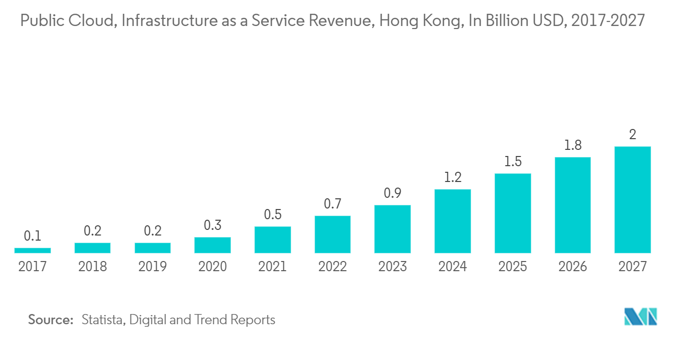 Hong Kong Data Center Rack Market: Public Cloud, Infrastructure as a Service Revenue, Hong Kong, In Billion USD, 2017-2027