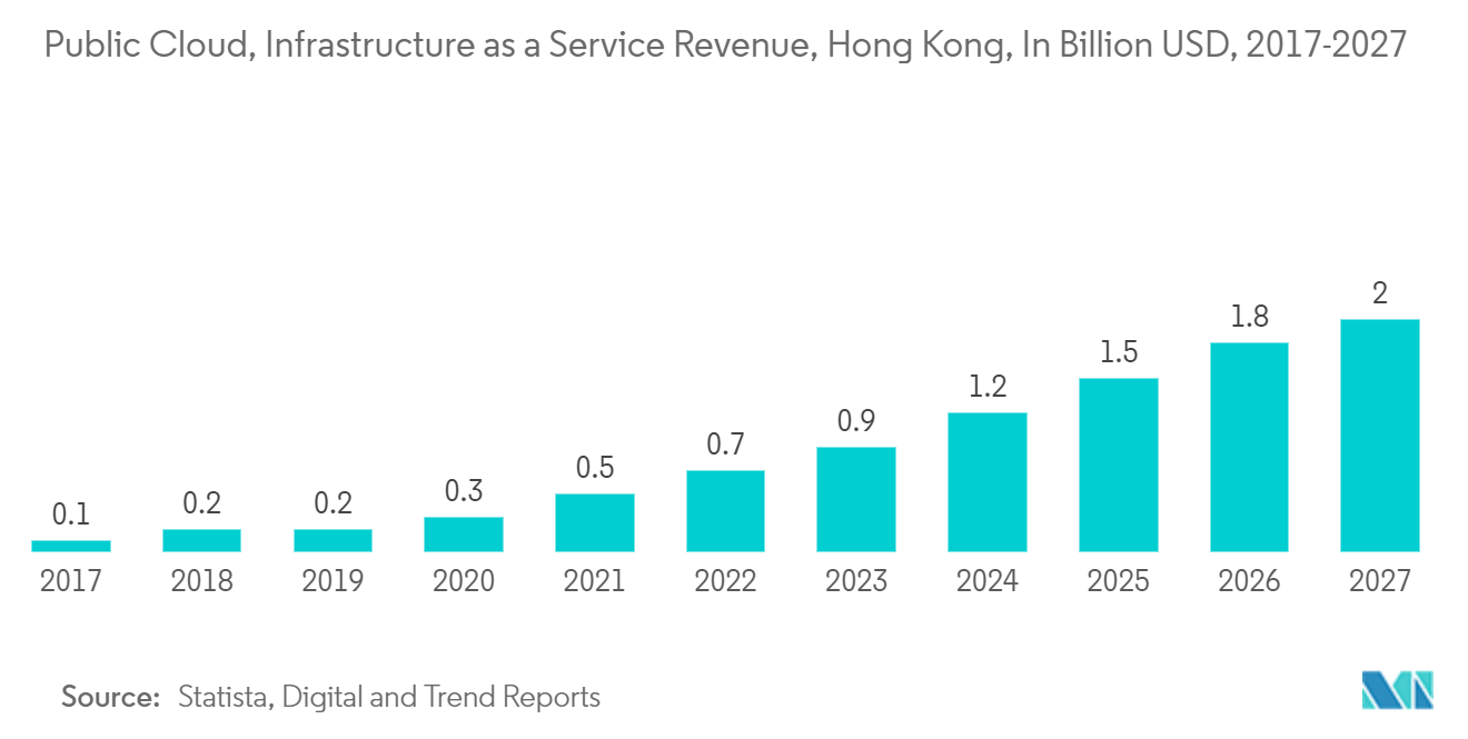 香港数据中心机架市场：公有云、基础设施即服务收入（香港）（2017-2027 年）