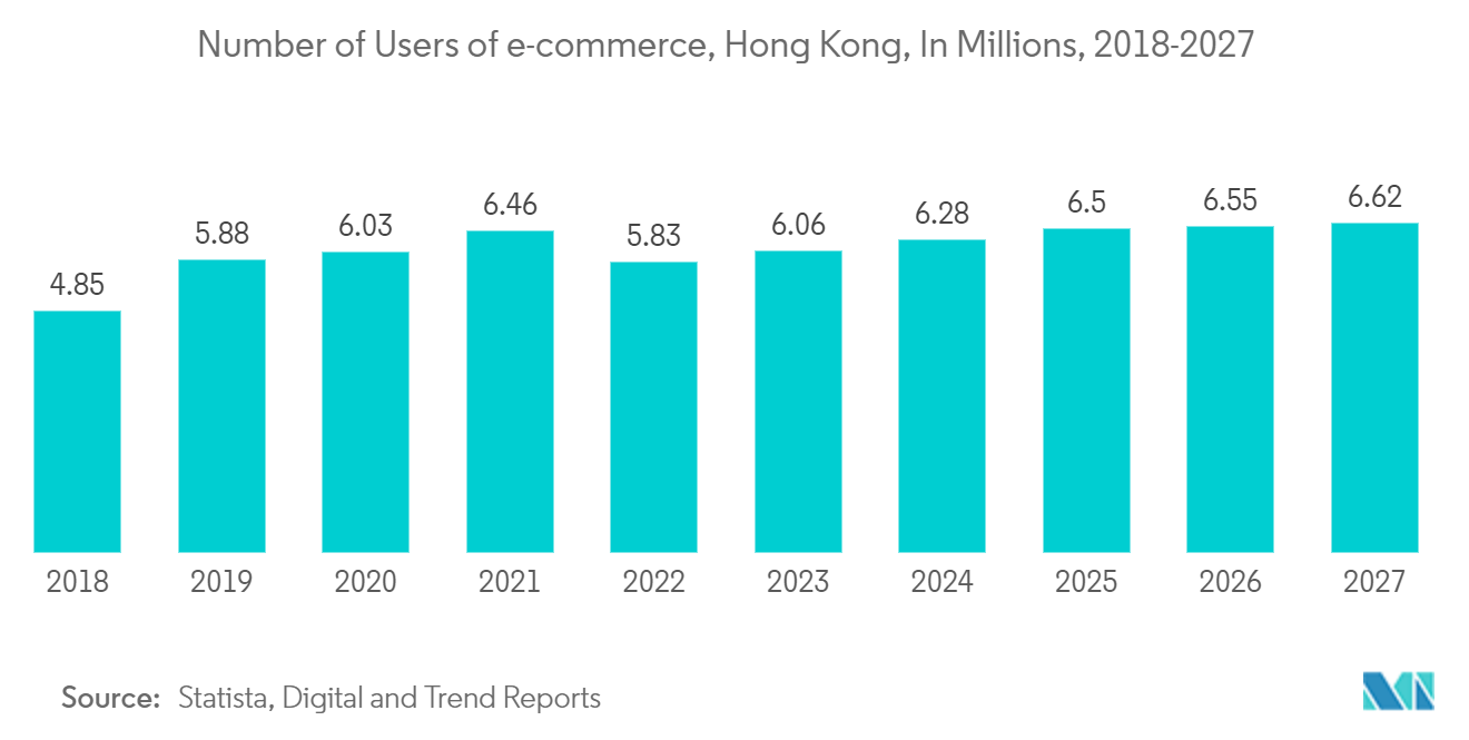 Hong Kong Data Center Rack Market: Number of Users of e-commerce, Hong Kong, In Millions, 2018-2027