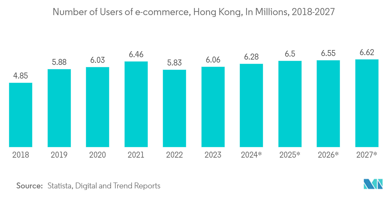 Hong Kong Data Center Rack Market: Number of Users of e-commerce, Hong Kong, In Millions, 2018-2027*