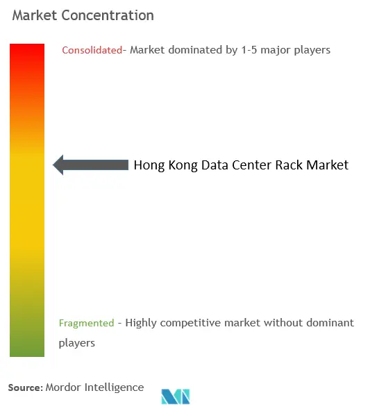 Hong Kong Data Center Rack Market Concentration