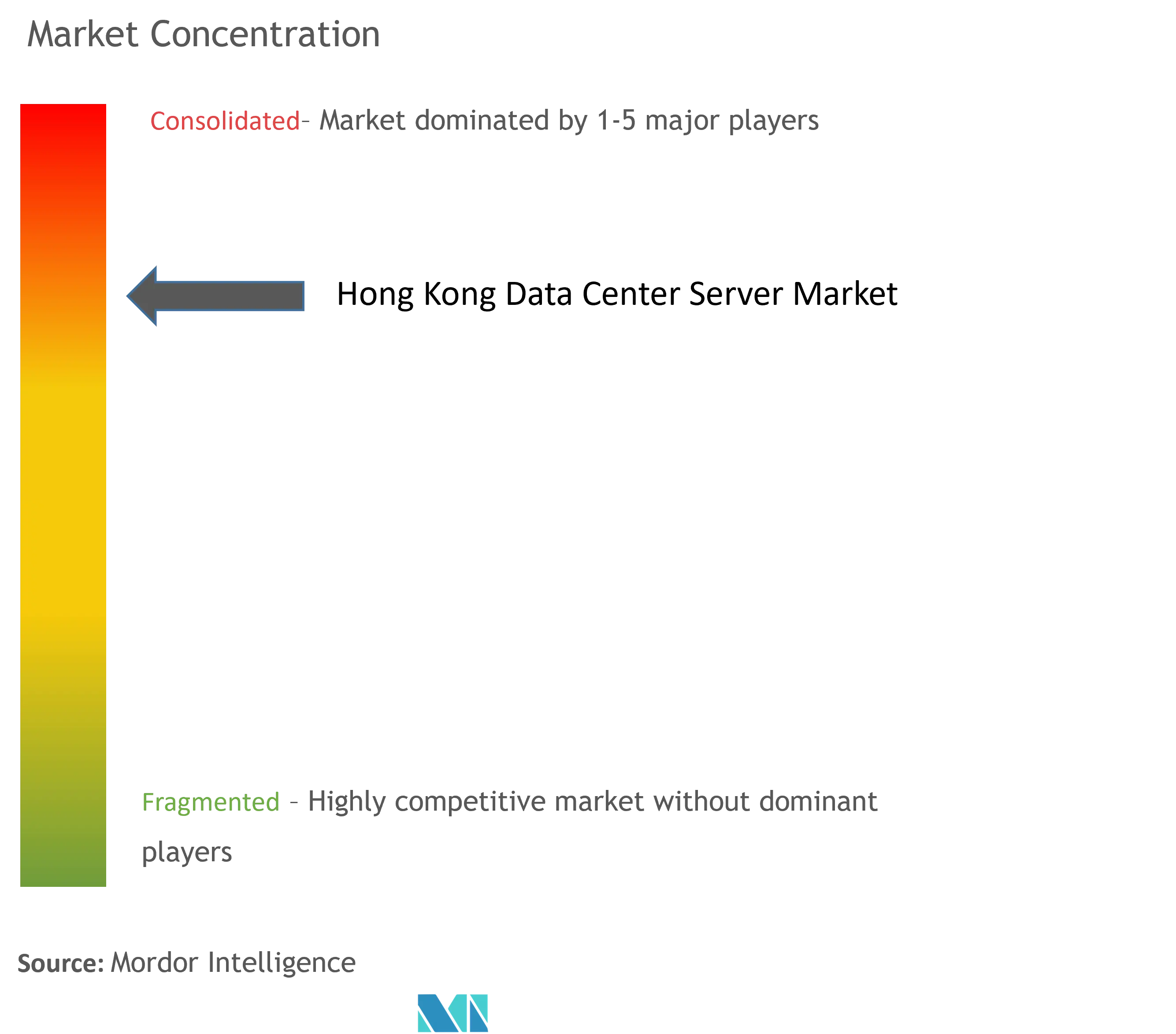 Hong Kong Data Center Server Market  Concentration