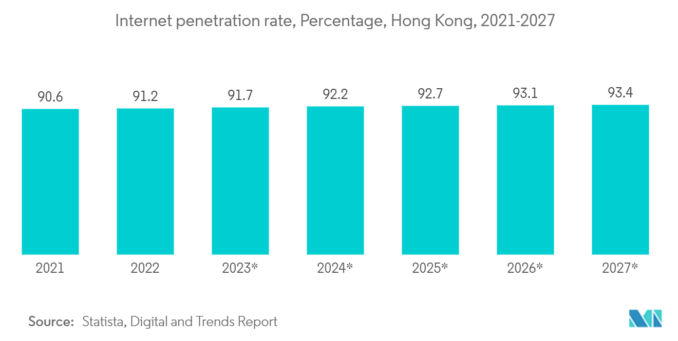 香港数据中心存储市场：互联网普及率，百分比，香港，2021-2027