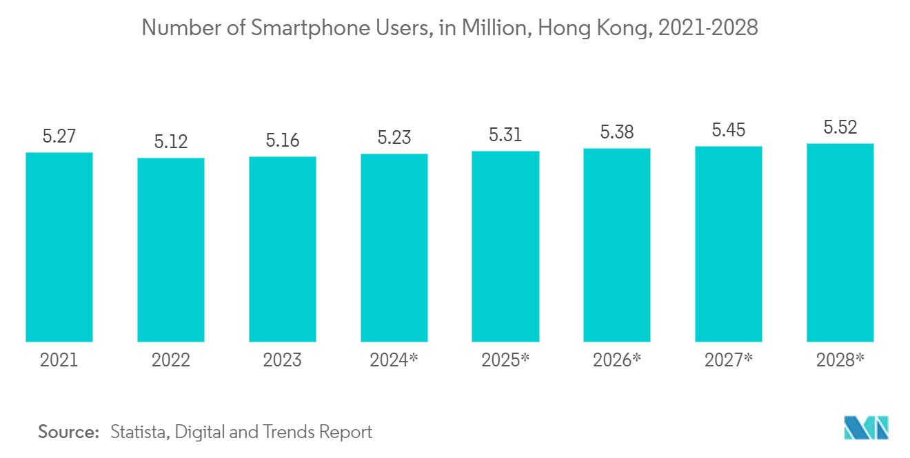 Hong Kong Data Center Storage Market: Number of Smartphone Users, in Million, Hong Kong, 2021-2028*