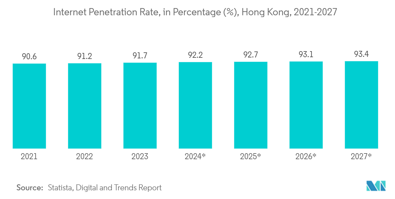 Hong Kong Data Center Storage Market: Internet Penetration Rate, in Percentage (%), Hong Kong, 2021-2027*