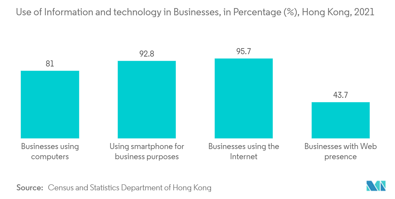 Cuota de mercado del comercio electrónico de Hong Kong