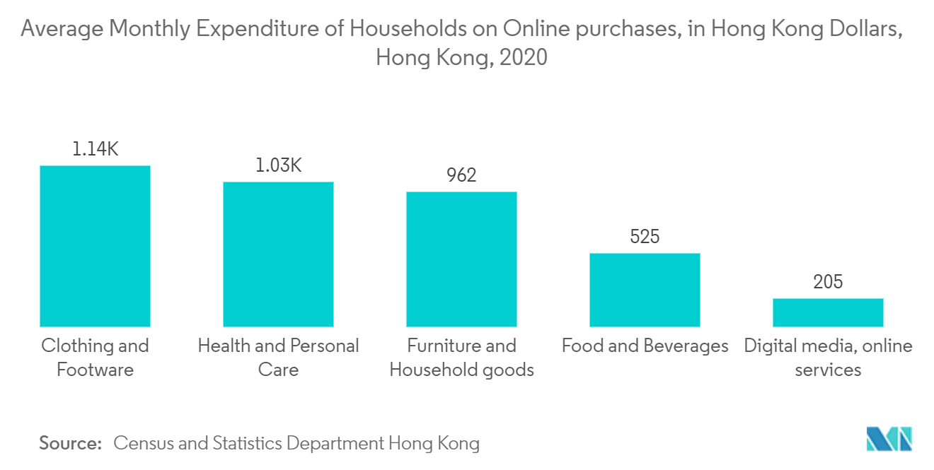 香港eコマース市場動向