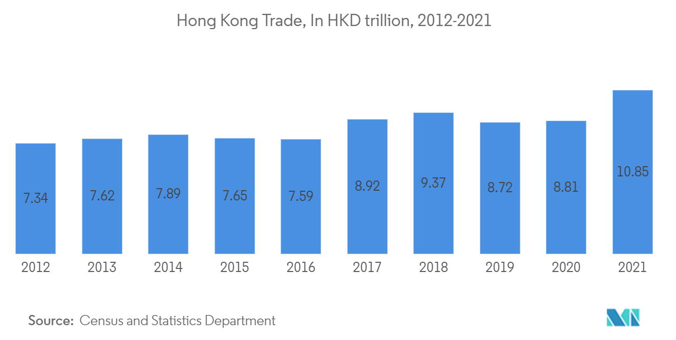 Hong Kong Freight Logistics Market Trends
