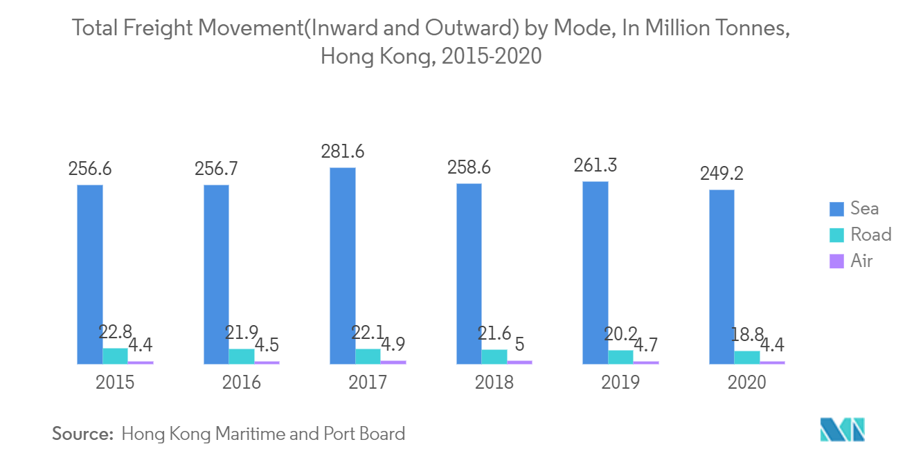 Hong Kong Freight Logistics Market Report
