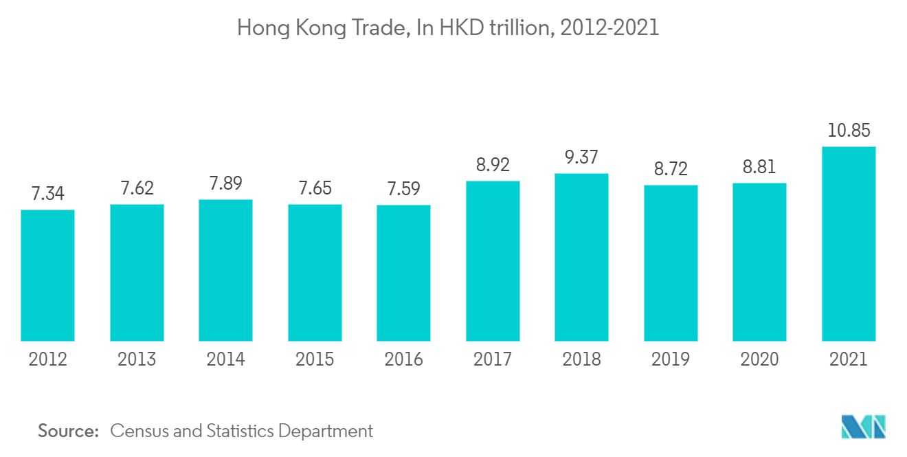 Hong Kong Freight and Logistics Market - Hong Kong Trade, In HKD trillion, 2012-2021