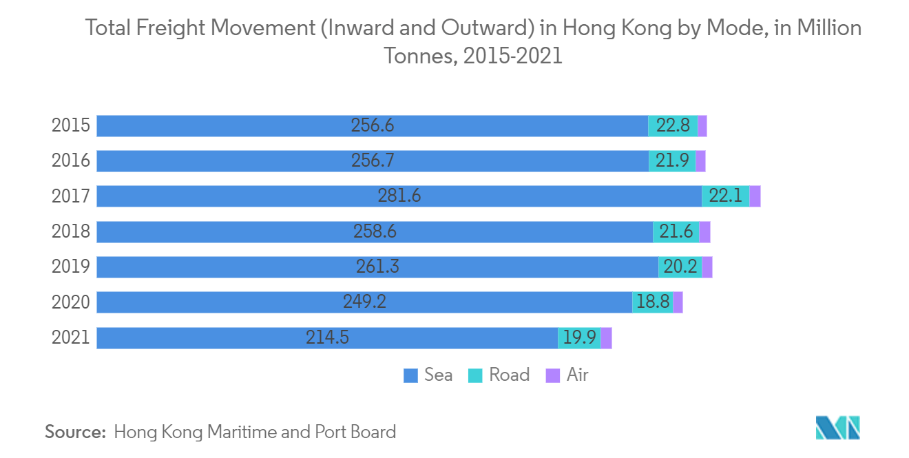 Hong Kong Freight and Logistics Market - Total Freight Movement (Inward and Outward) in Hong Kong by Mode, in Million Tonnes, 2015-2021