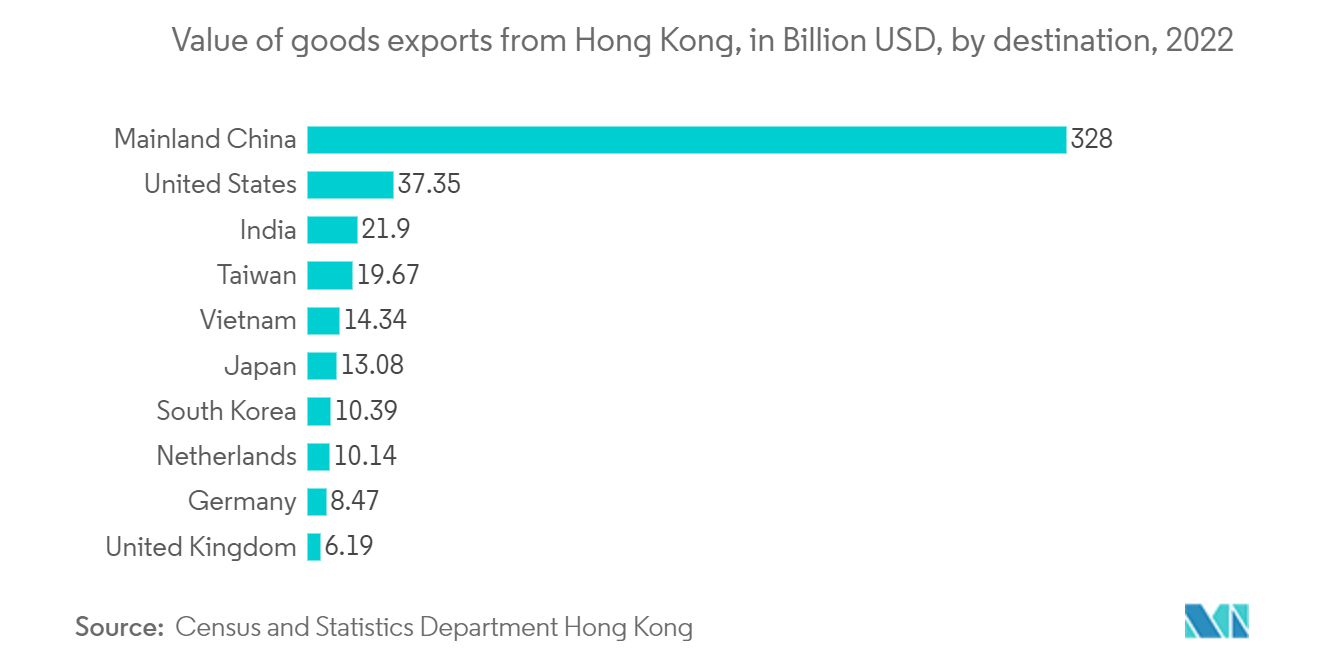 Hong Kong Freight and Logistics Market - Value of goods exports from Hong Kong, in Billion USD, by destination, 2022