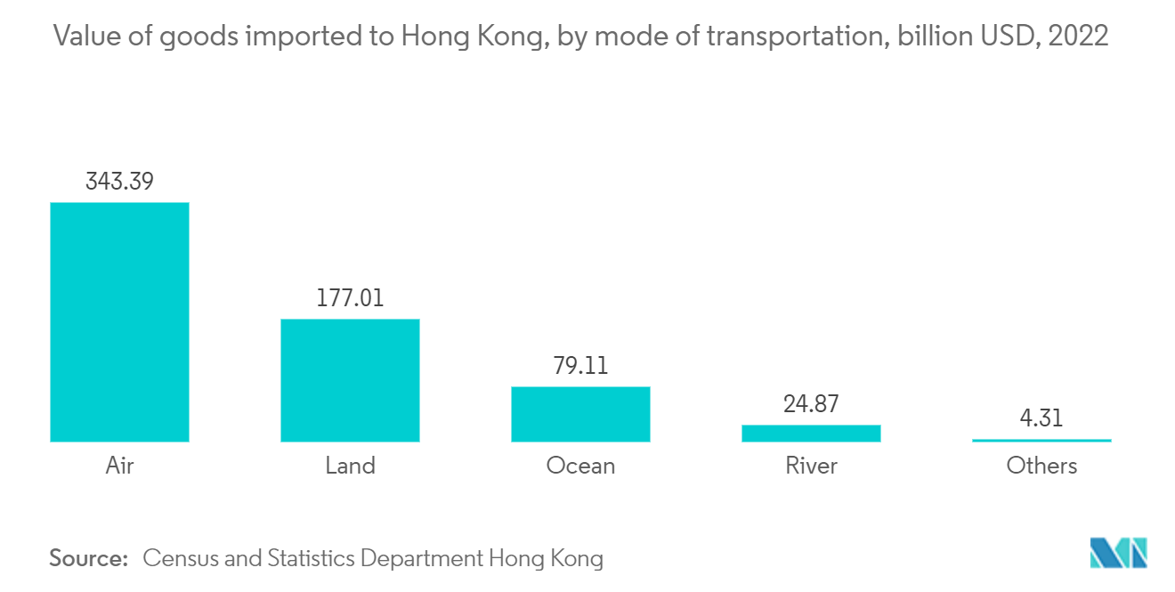 香港の貨物・ロジスティクス市場-香港のモード別総貨物移動量（往路・復路）（単位：百万トン、2015年～2021年