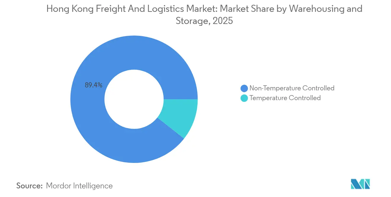 Hong Kong Freight And Logistics Market: Market Share by Warehousing and Storage, 2025