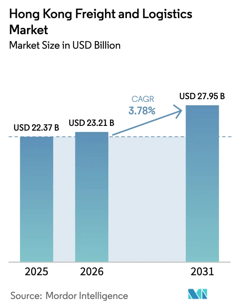 Hong Kong Freight And Logistics Market (2025 - 2030)