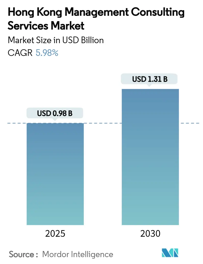 Hong Kong Management Consulting Services Market Summary
