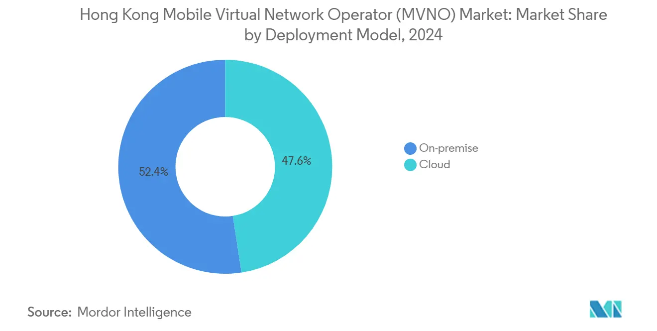 홍콩 가상 이동통신망 사업자(MVNO) 바카라: 배포 모델별 바카라 점유율