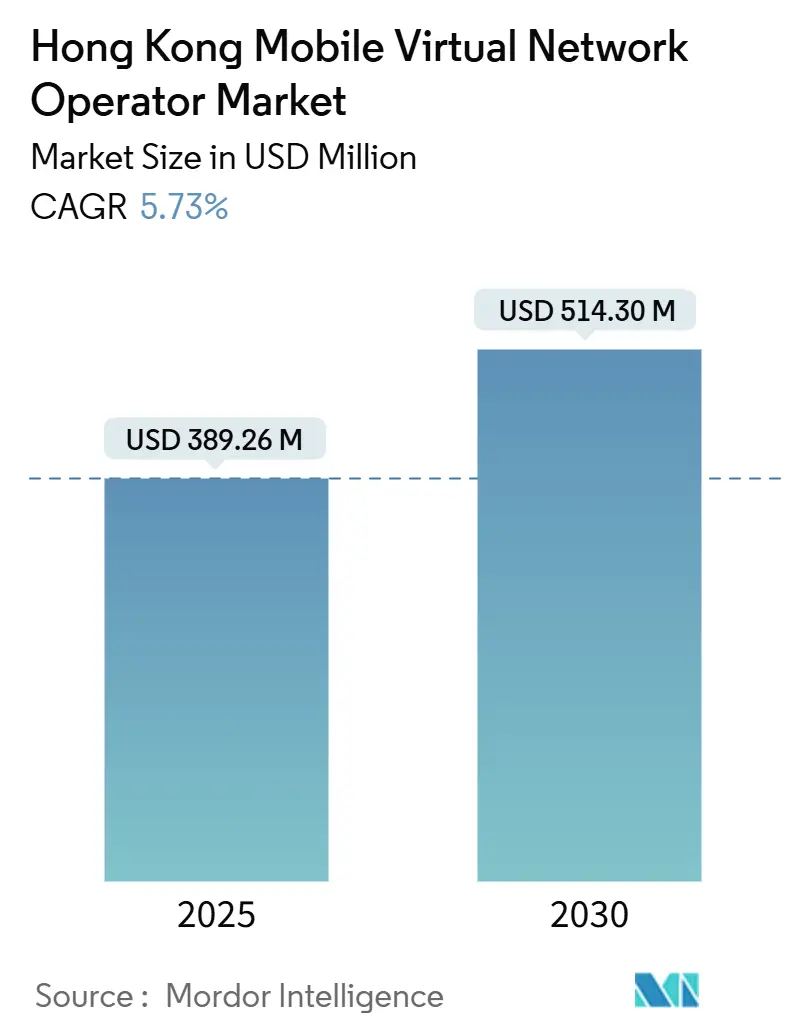 홍콩 모바일 가상 네트워크 사업자 바카라(2025~2030년)