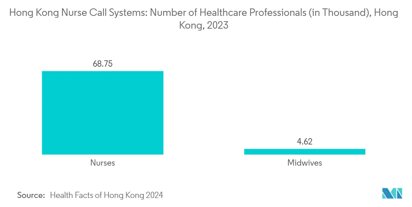 Hong Kong Nurse Call Systems: Number of Healthcare Professionals (in  Thousand), Hong Kong, 2023