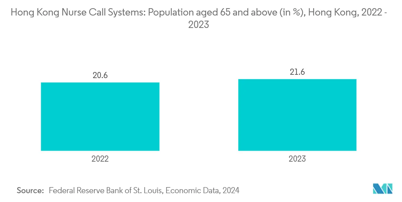 Hong Kong Nurse Call Systems: Population aged 65 and above (in %), Hong Kong