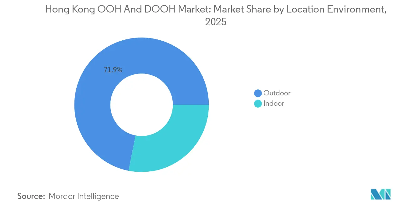 Hong Kong OOH and DOOH Market Share by Location Environment, 2025