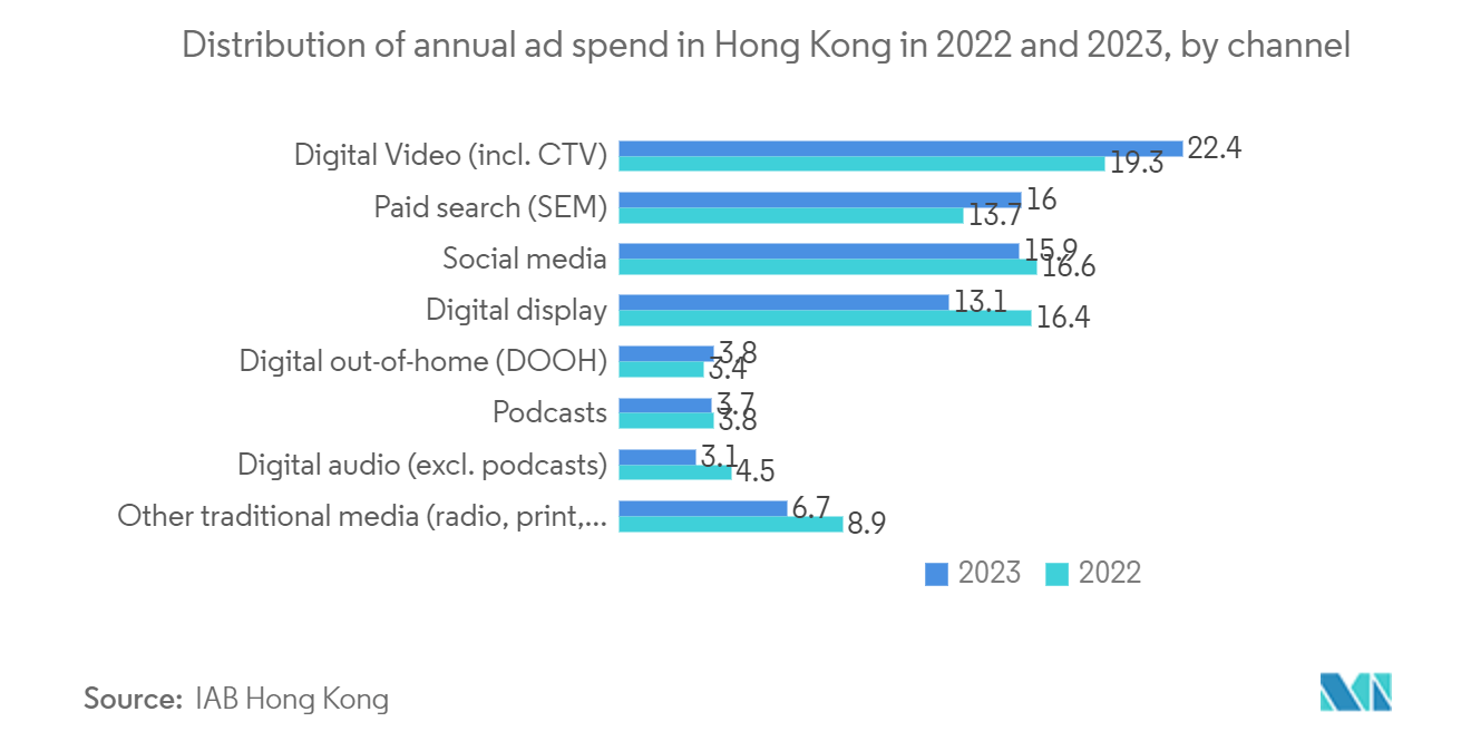 Hong Kong OOH And DOOH Market: Distribution of annual ad spend in Hong Kong in 2022 and 2023, by channel