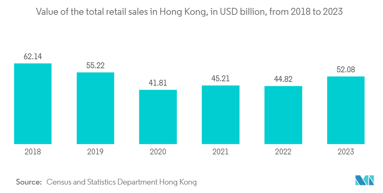 Hong Kong OOH And DOOH Market: Value of the total retail sales in Hong Kong, in USD billion, from 2018 to 2023 