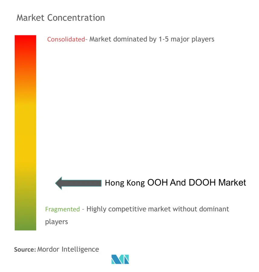 Hong Kong OOH And DOOH Market Concentration