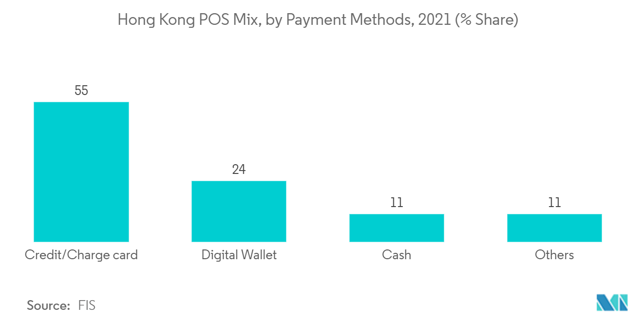 Hong Kong Payments Market Growth