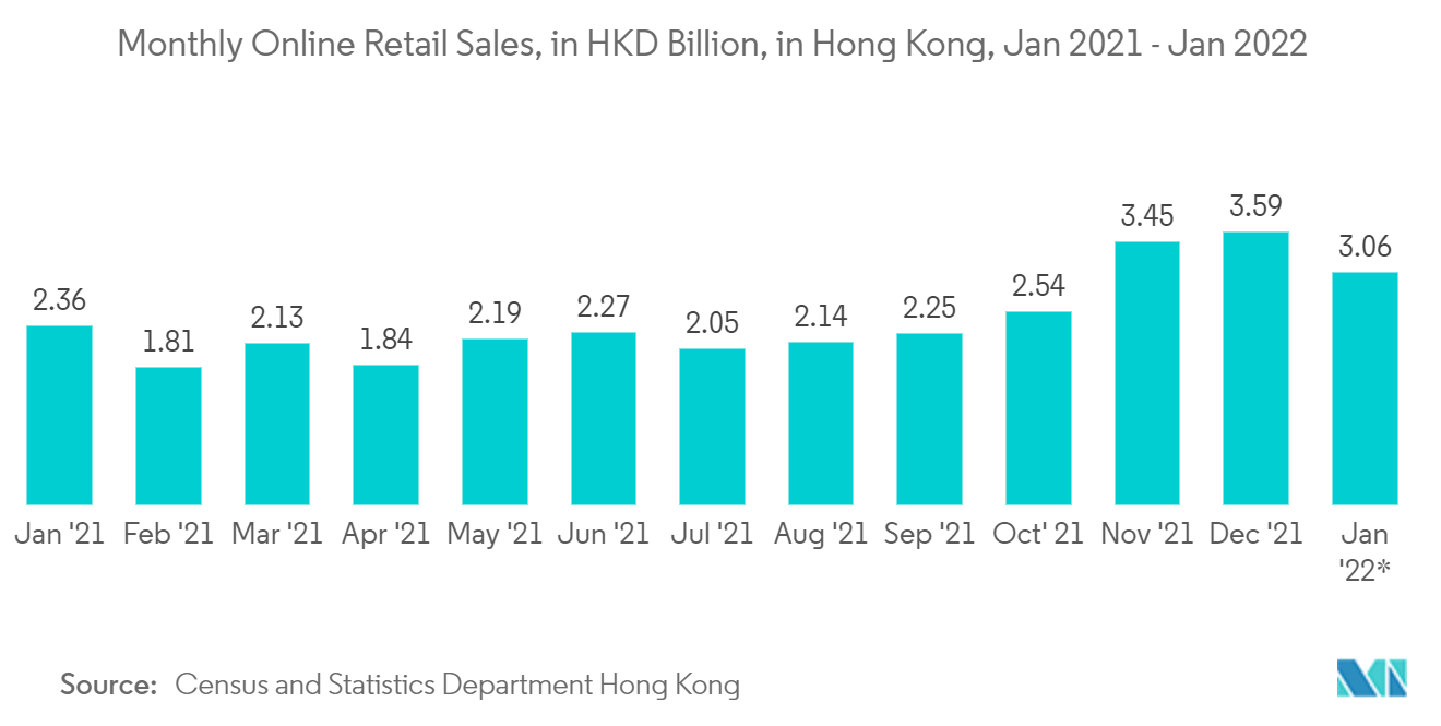Hong Kong Payments Market: Monthly Online Retail Sales, in HKD Billion, in Hong Kong, Jan 2021 - Jan 2022