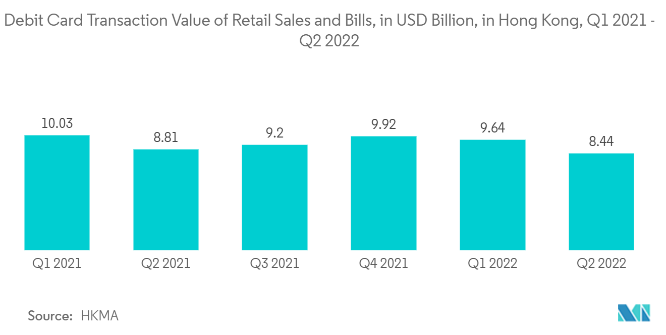 Hong Kong Payments Market: Debit Card Transaction Value of Retail Sales and Bills, in HKD Million, in Hong Kong, Q1 2021 - Q2 2022