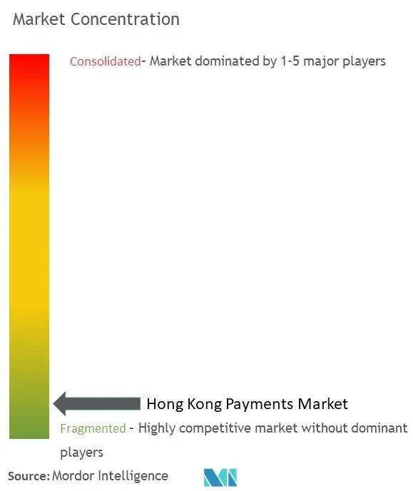 Hong Kong Payments Market Concentration