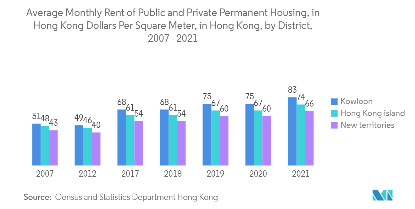 Avergae Monthly Rent of Public and Private Permanent Housing, in Hong Kong Dollars Per Square Meter, in Hong Kong, by District, 2007-2021