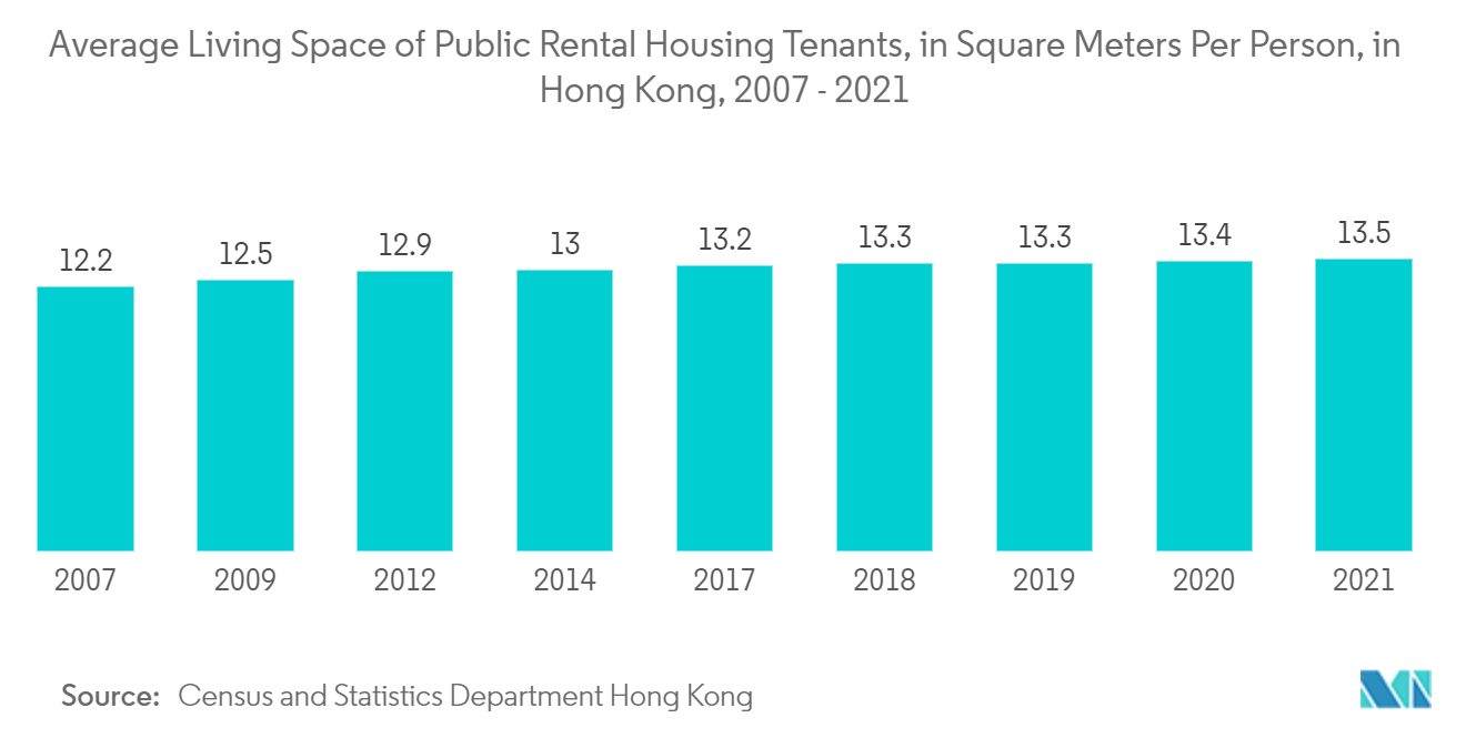 Hong Kong Self Storage Market: Average Living Space of Public Rental Housing Temants, in Square Meters Per Person, in Hong Kong, 2007-2021