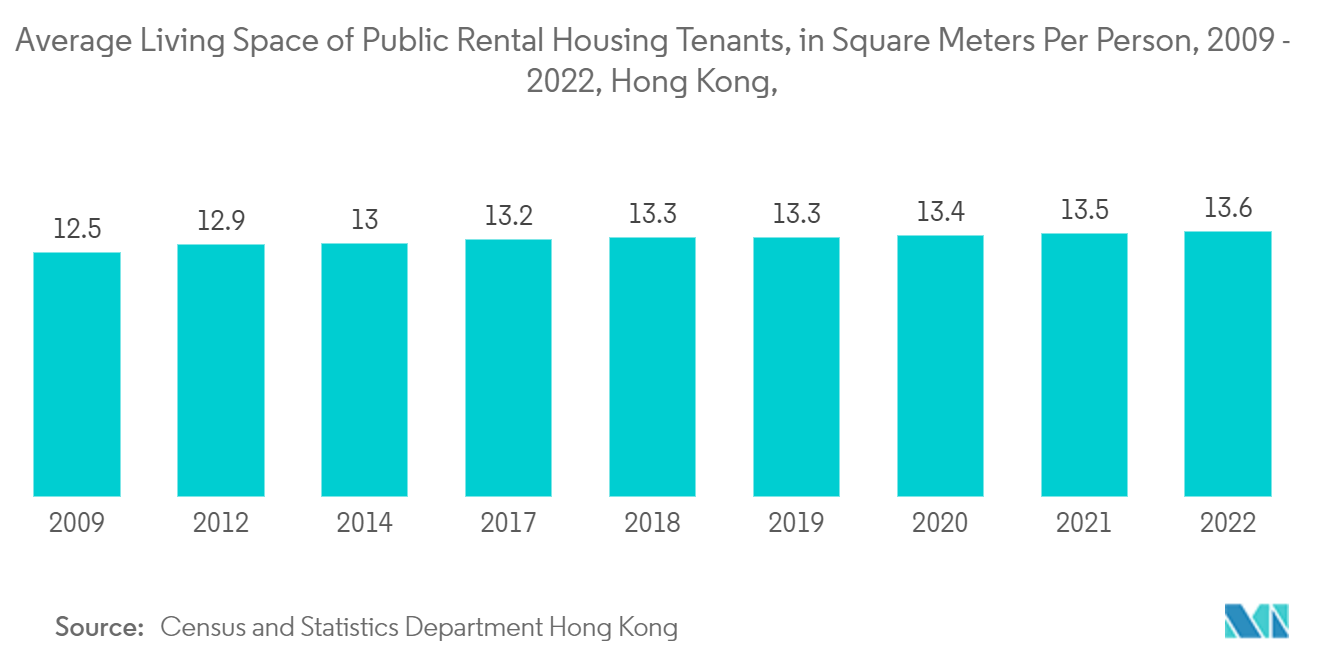 Mercado de autoarmazenamento de Hong Kong espaço médio de vida de inquilinos de habitações públicas, em metros quadrados por pessoa, 2009 - 2022, Hong Kong,
