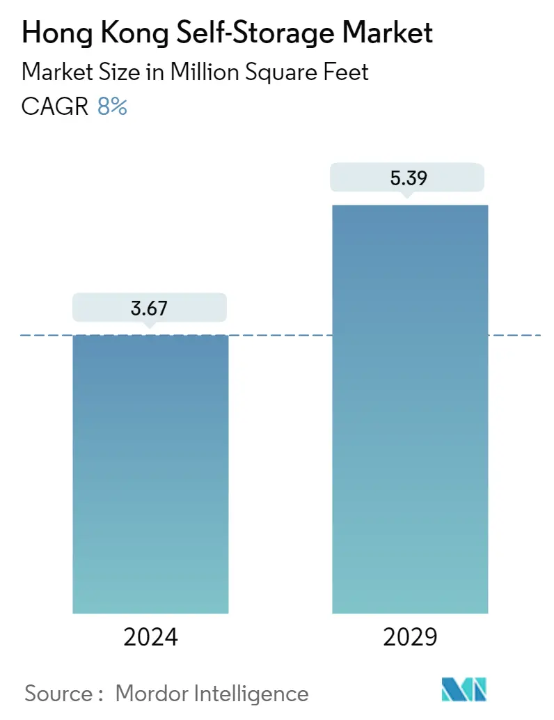 Resumo do mercado de autoarmazenamento de Hong Kong