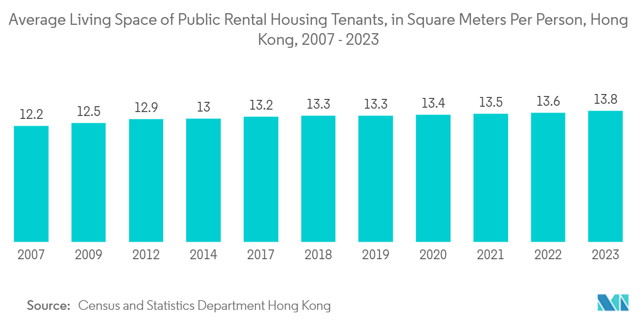 Hong Kong Self-Storage Market: Average Living Space of Public Rental Housing Tenants, in Square Meters Per Person, 2009 - 2022, Hong Kong, 