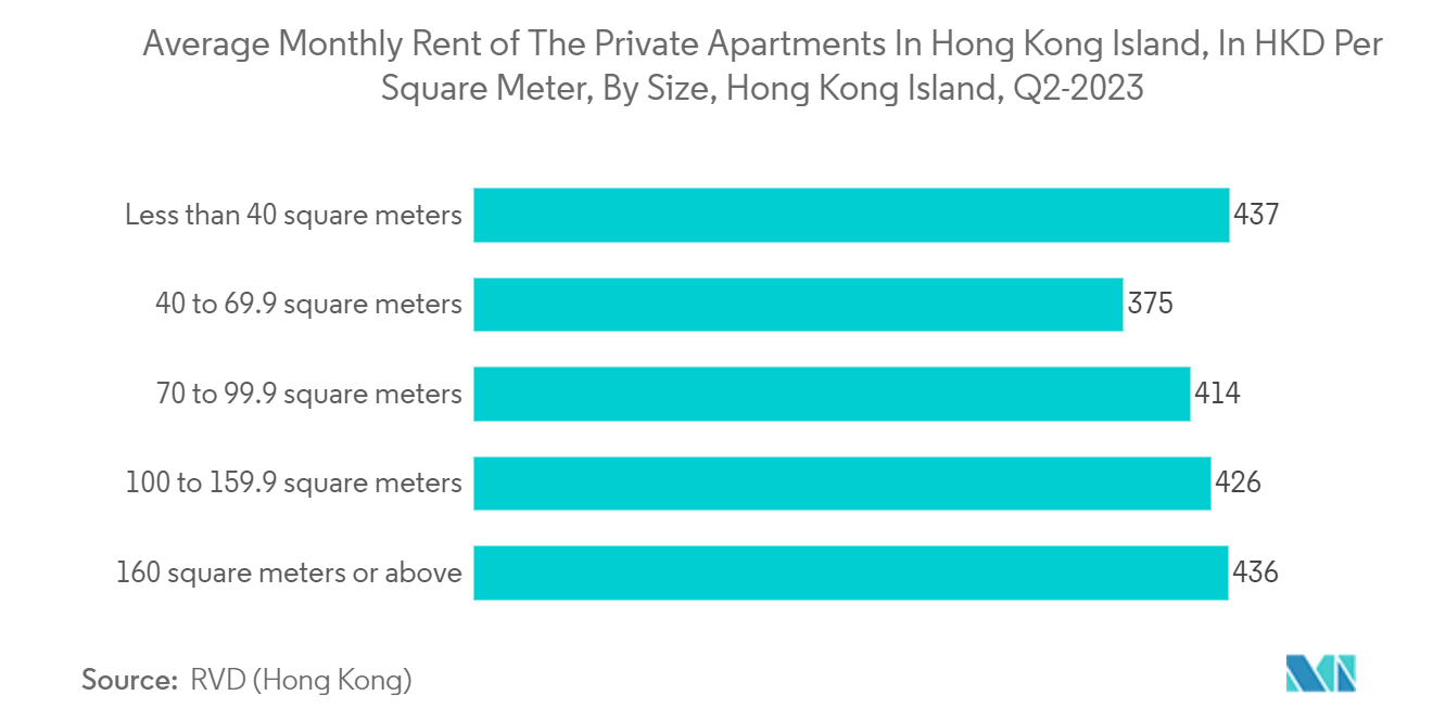 Hong Kong Self-Storage Market: Average Monthly Rent of Public and Private Permanent Housing, in Hong Kong Dollars Per Square Meter, in Hong Kong, by District, 2012 - 2022