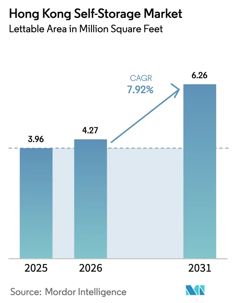 Hong Kong Self Storage Market (2026 - 2031)