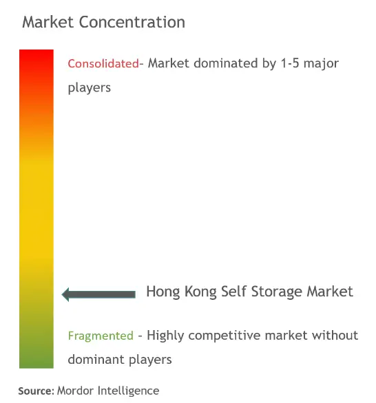 Selfstorage in HongkongMarktkonzentration