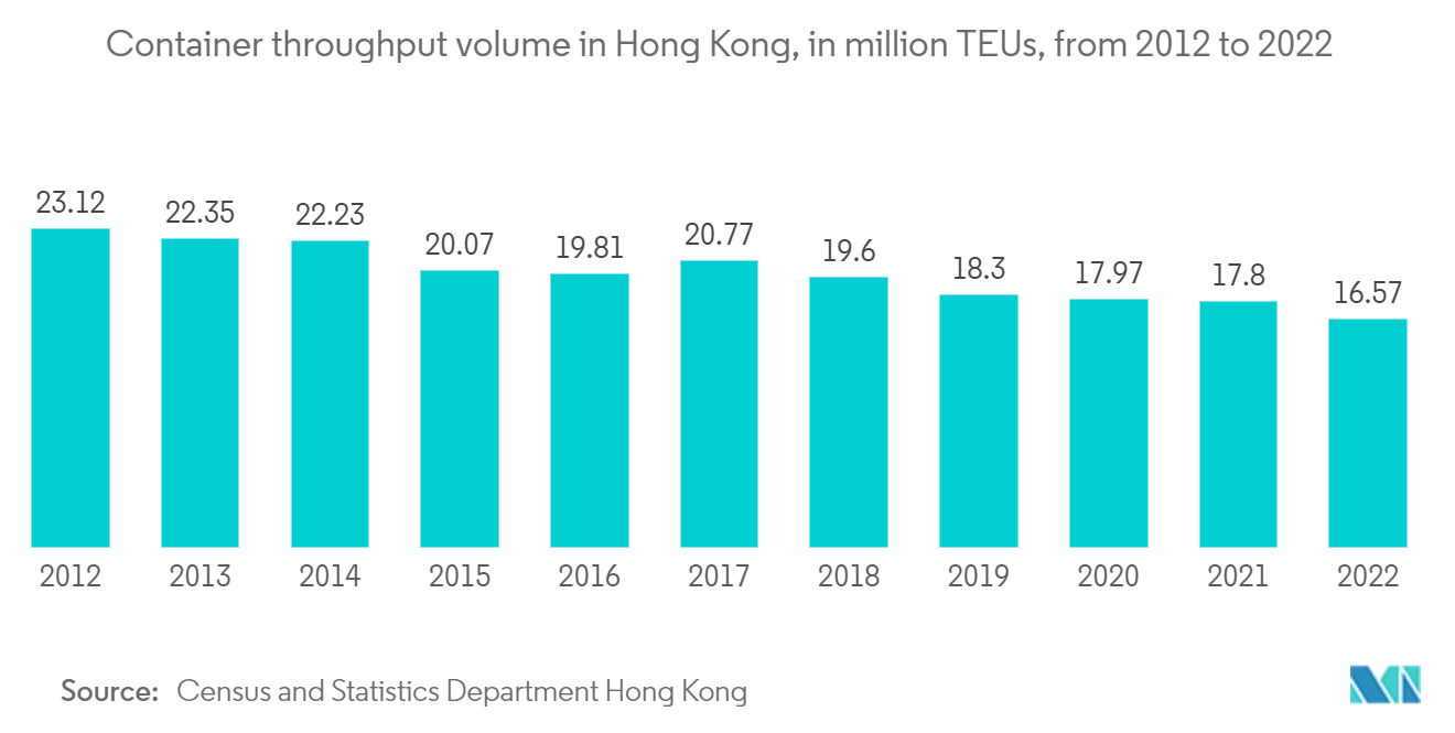Hong Kong Stevedoring and Marine Cargo Handling Market - Container throughput volume in Hong Kong