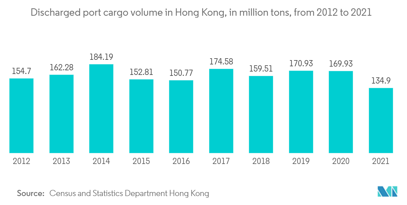 Hong Kong Stevedoring and Marine Cargo Handling Market - Discharged port cargo volume in Hong Kong