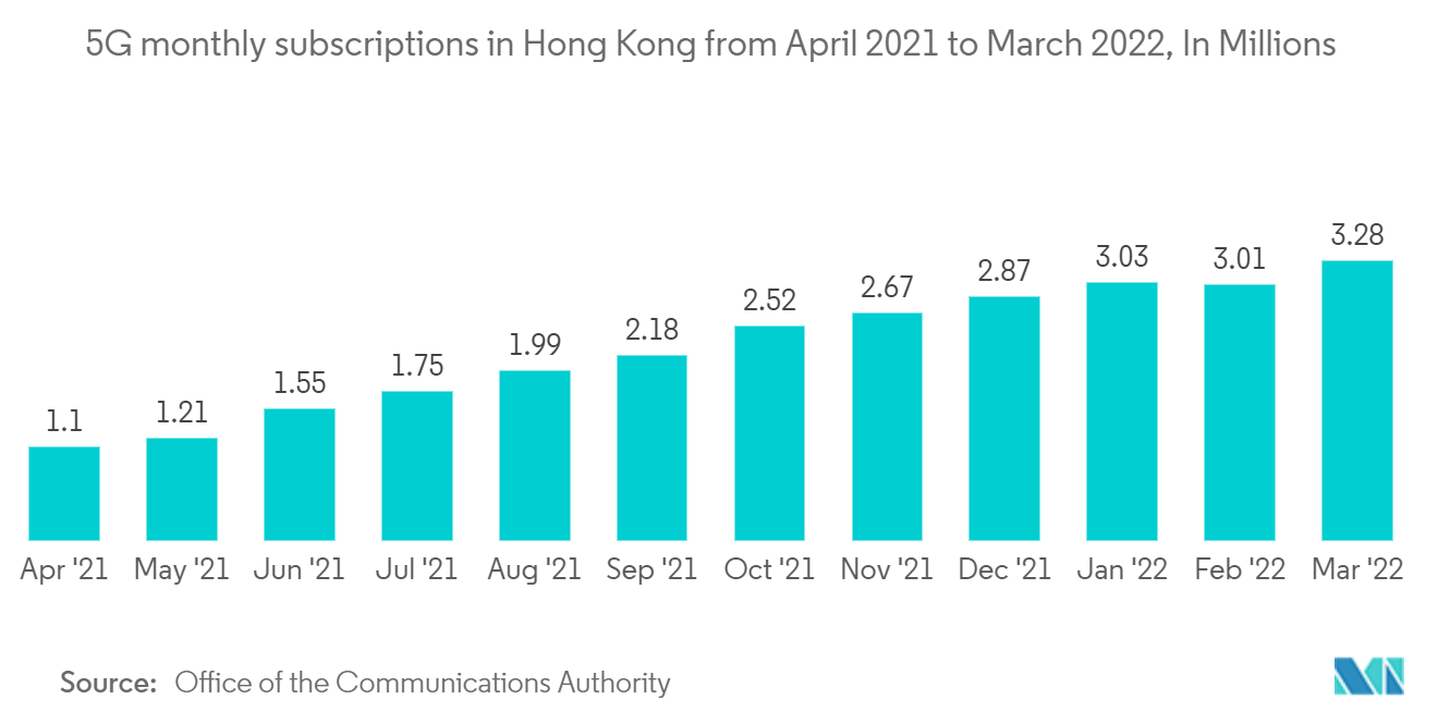 香港の通信業界2021年4月から2022年3月までの香港における5G月間契約数。単位：百万