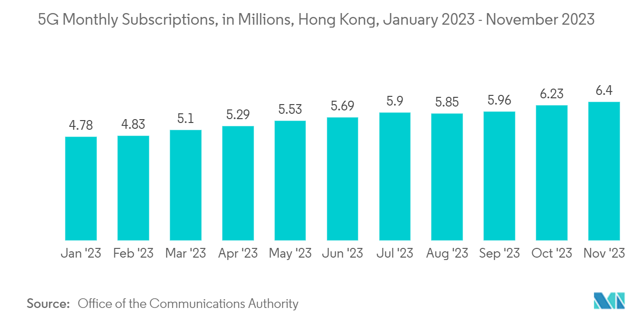 Hong Kong Telecom Market: 5G Monthly Subscriptions, in Millions, Hong Kong, January 2023 - November 2023