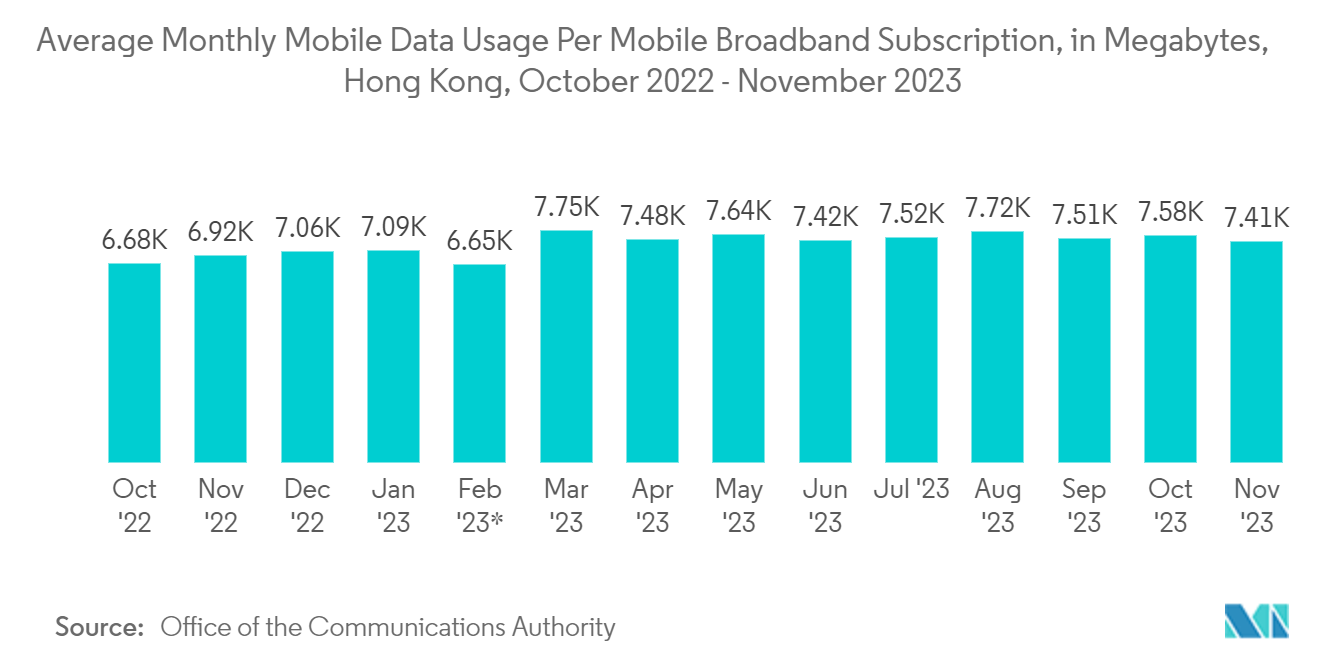 Hong Kong Telecom Market: Average Monthly Mobile Data Usage Per Mobile Broadband Subscription, in Megabytes, Hong Kong, October 2022 - November 2023