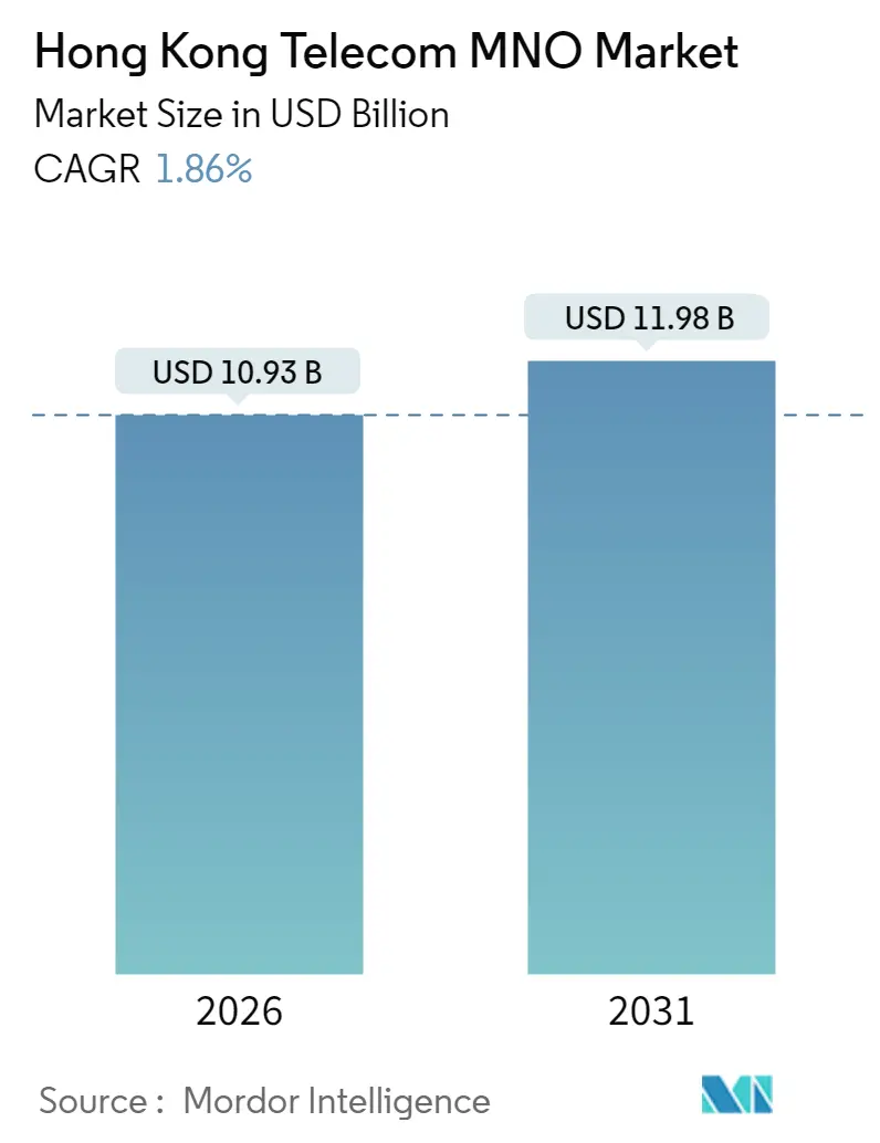 Hong Kong Telecom MNO Market (2025 - 2030)