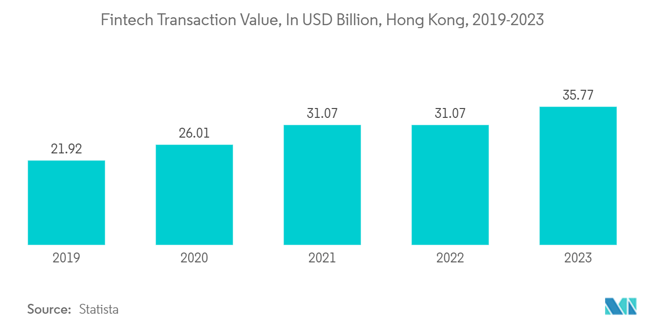 Hong Kong Trade Finance Market: Fintech Transaction Value, In USD Billion, Hong Kong, 2019-2023