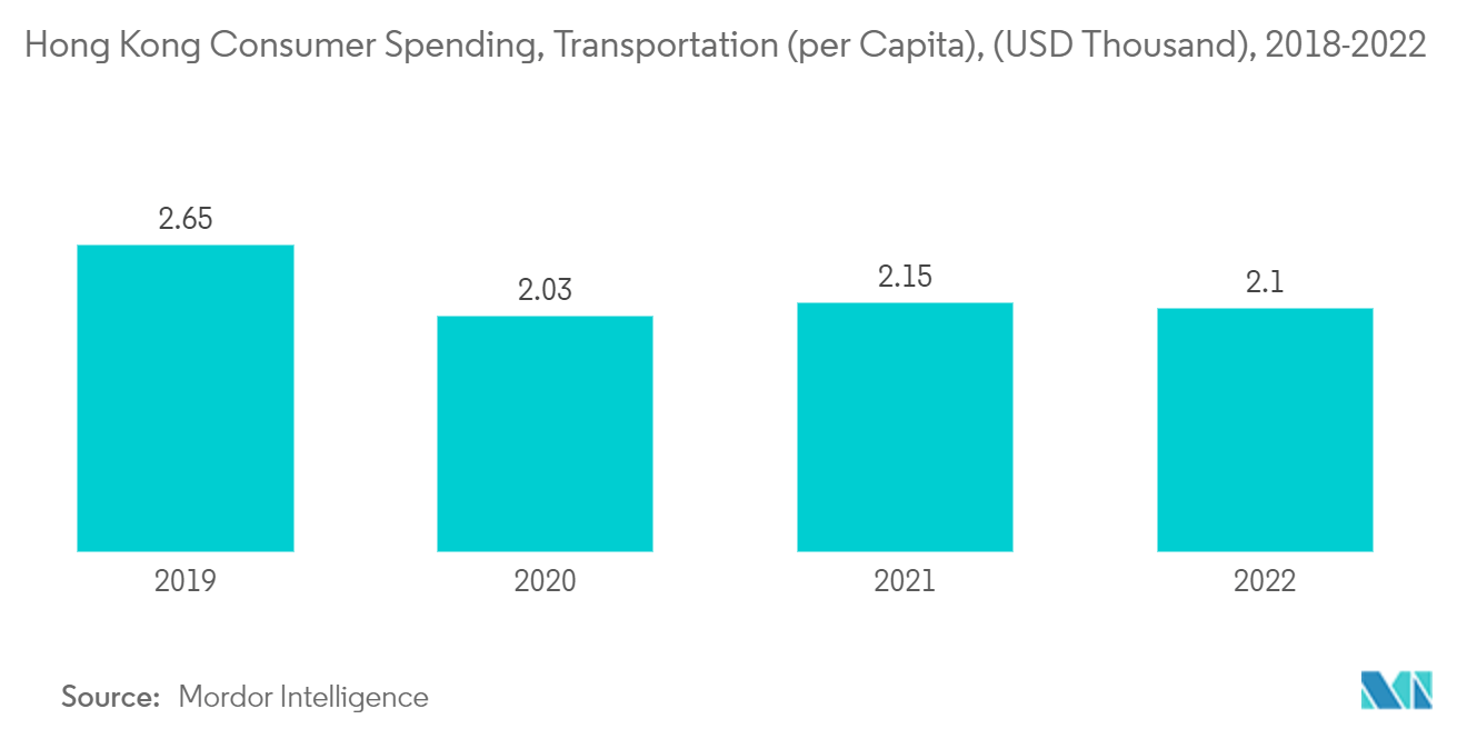 Hong Kong Used Car Market: Hong Kong Consumer Spending, Transportation (per Capita), (USD Thousand), 2018-2022