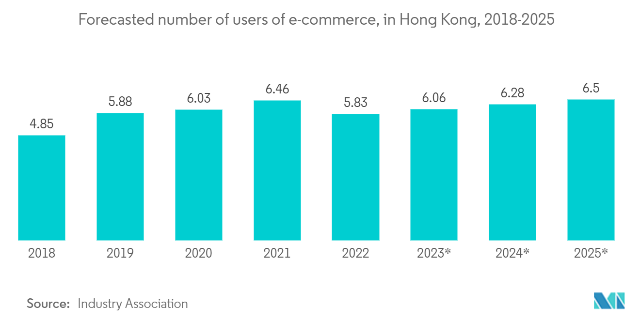 Hong Kong Warehousing Market: Forecasted number of users of e-commerce, in Hong Kong, 2018-2025