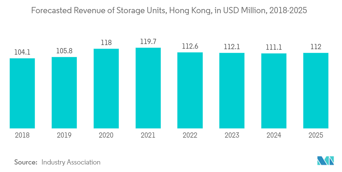 Hong Kong Warehousing Market: Forecasted Revenue of Storage Units, Hong Kong, in USD Million, 2018-2025